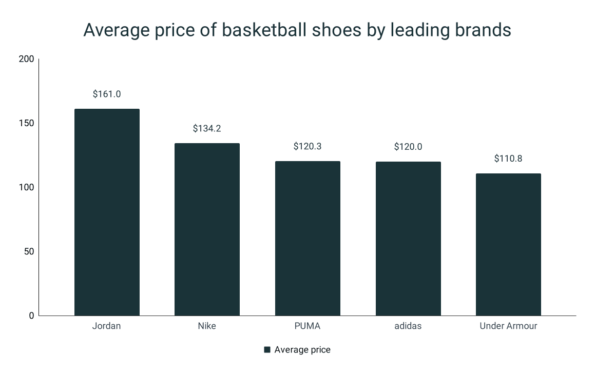 Basketball shoes hot sale brand